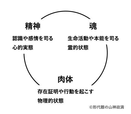 魂:生命や本能を司る、霊的状態。 肉体:証明や行動を起こす。物理的状態。 精神:認識や感情を司る、心的実態。