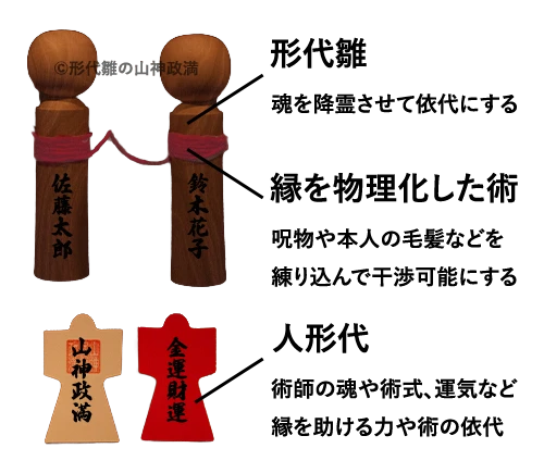 形代雛:魂を降霊させた依代。 縁を物理化した術:呪物や本人の毛髪などを 練り込んで干渉可能にする。 人形代:術師の式神など、縁を助ける術の依代。