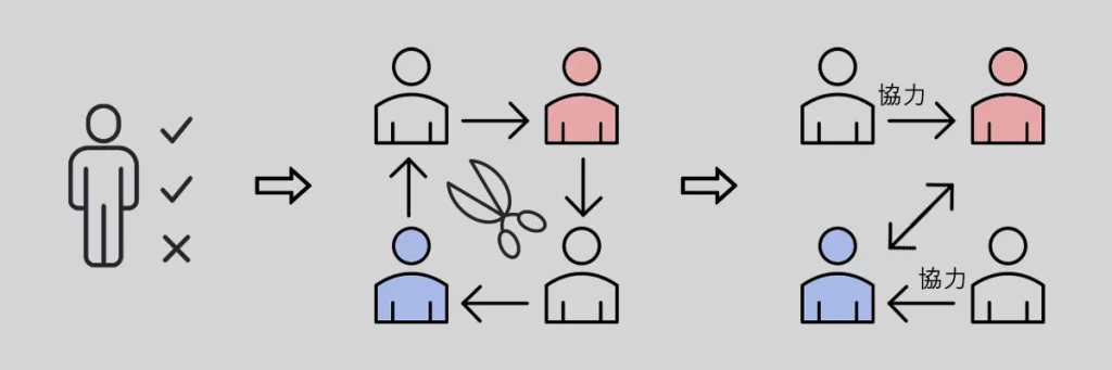人間関係を整理する図